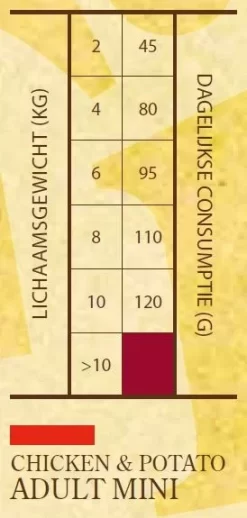 Sam's Field Adult Mini Kip&Aardappel - Hondenvoer 7 Sam's Field Adult Mini Kip&Aardappel - Hondenvoer -Dierbenodigdheden-Honden 3054 M 223003 3
