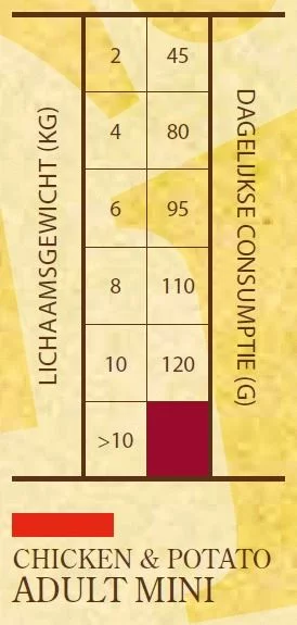 Sam's Field Adult Mini Kip&Aardappel - Hondenvoer 3 Sam's Field Adult Mini Kip&Aardappel - Hondenvoer - Afbeelding 3