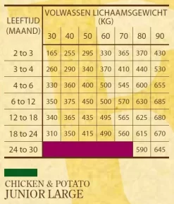 Sam's Field Junior Large Kip&Aardappel - Hondenvoer -Dierbenodigdheden-Honden 3144 M 223002 3