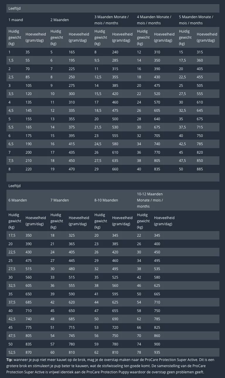 Prins Procare Protection Puppy - Hondenvoer 3 Prins Procare Protection Puppy - Hondenvoer - Afbeelding 3