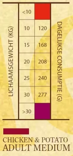 Sam's Field Adult Medium Kip&Aardappel - Hondenvoer 7 Sam's Field Adult Medium Kip&Aardappel - Hondenvoer -Dierbenodigdheden-Honden 5458 M 223005 3