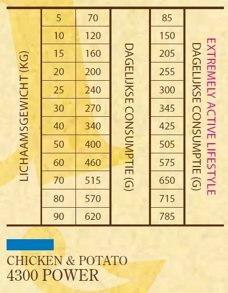 Sam's Field 4300 Power Kip&Aardappel - Hondenvoer 3 Sam's Field 4300 Power Kip&Aardappel - Hondenvoer - Afbeelding 3