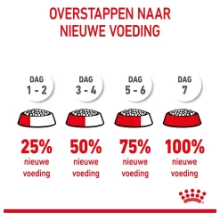 Royal Canin Maxi - Puppy-Hondenvoer -Dierbenodigdheden-Honden 7737 M 120609 9