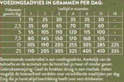 Pets Place Naturals Puppy Small Breed Kip - Hondenvoer 5 Pets Place Naturals Puppy Small Breed Kip - Hondenvoer -Dierbenodigdheden-Honden 9454 M 338299 7