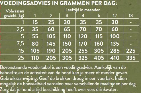 Pets Place Naturals Puppy Small Breed Kip - Hondenvoer 3 Pets Place Naturals Puppy Small Breed Kip - Hondenvoer - Afbeelding 3